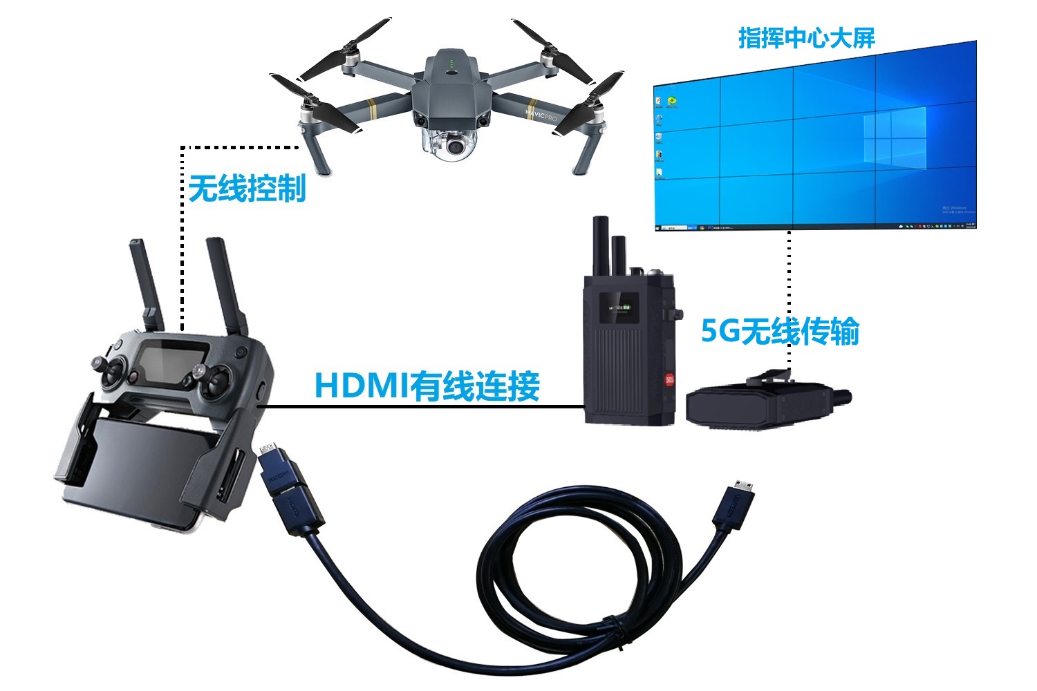 大疆无人机5G图传设备无人机图像5G传到指挥中心大屏