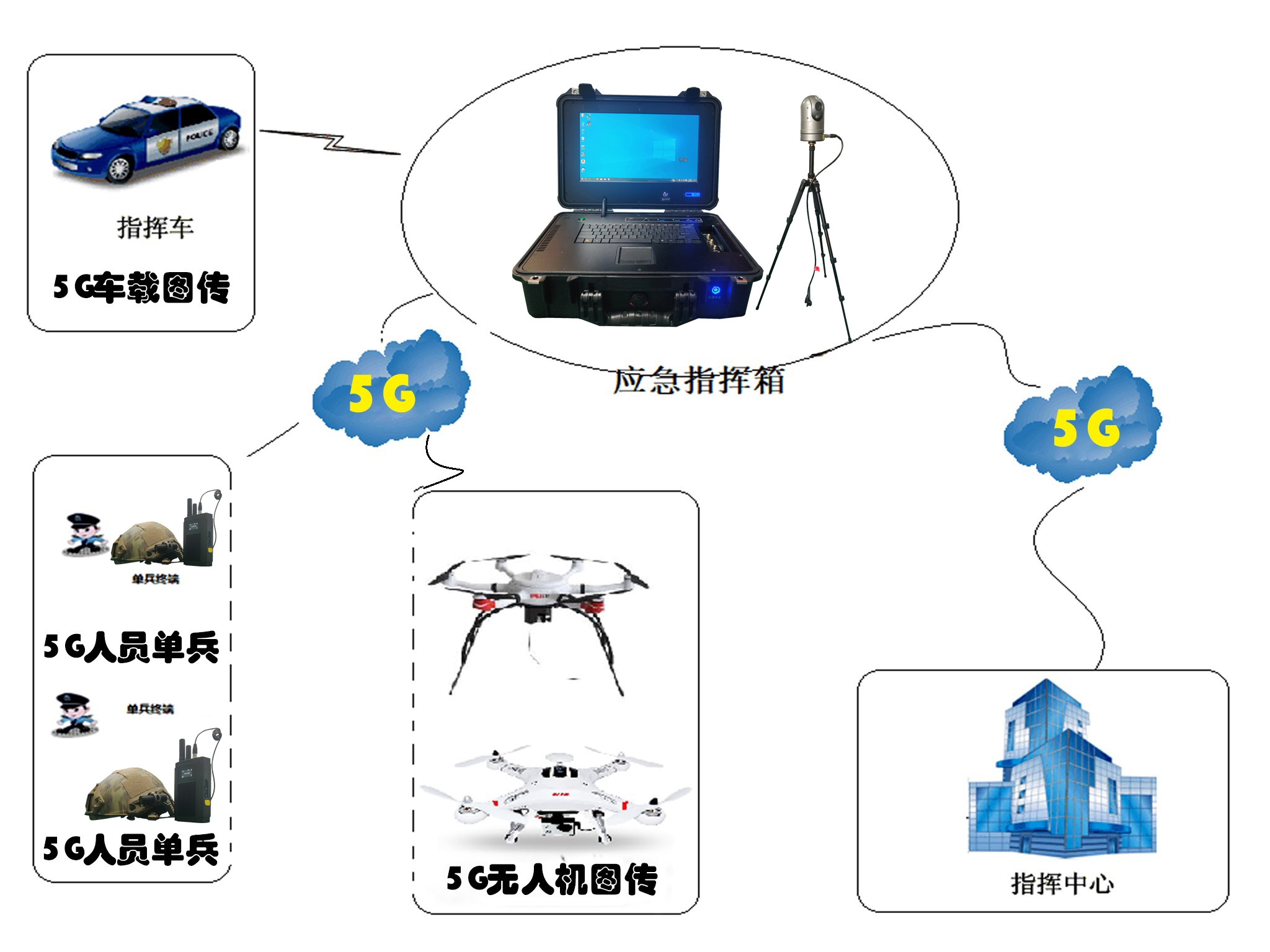 5G指挥箱